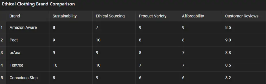 Ethically Sourced Clothing on Amazon: Sustainable Fashion chart amzn2