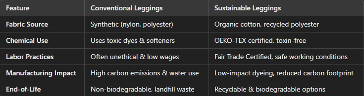 The 6 Best Sustainable Leggings on Amazon table chart of manufacturing